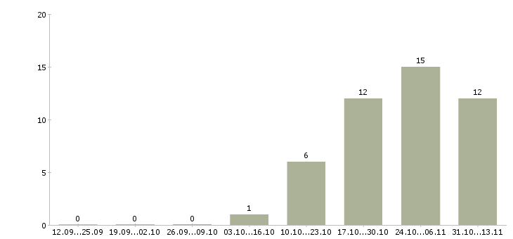 Работа «монтажник вывесок»-Число вакансий «монтажник вывесок» на сайте за 2 месяца