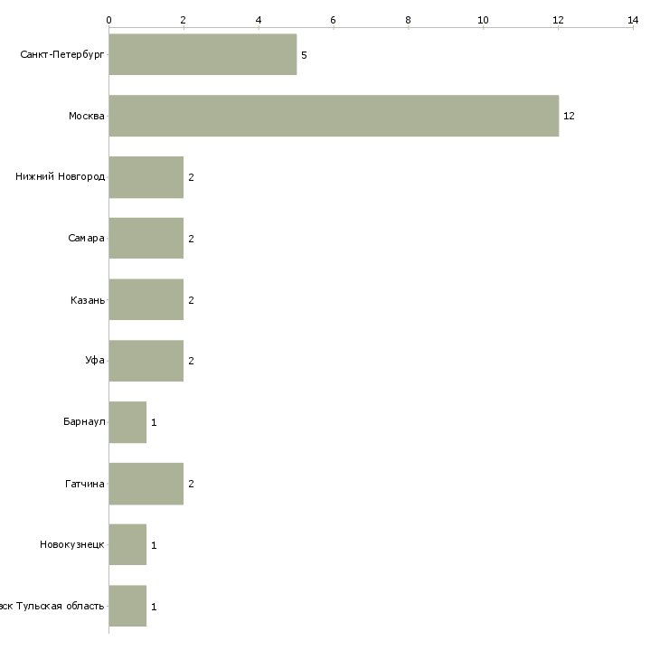Найти работу начальник отдела качества и сертификации-Число вакансий «начальник отдела качества и сертификации» на сайте в городах Росcии