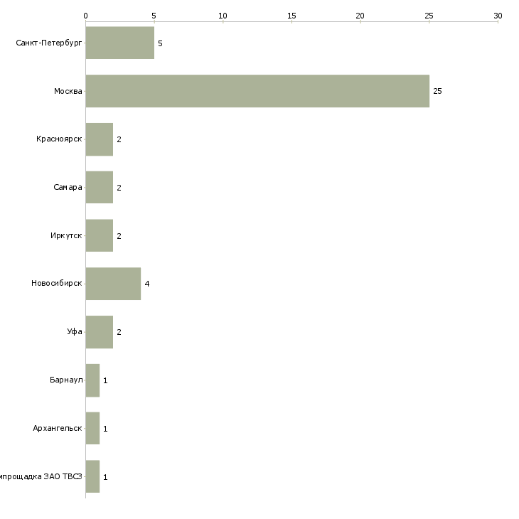 Найти работу начальник участка сварки-Число вакансий «начальник участка сварки» на сайте в городах Росcии