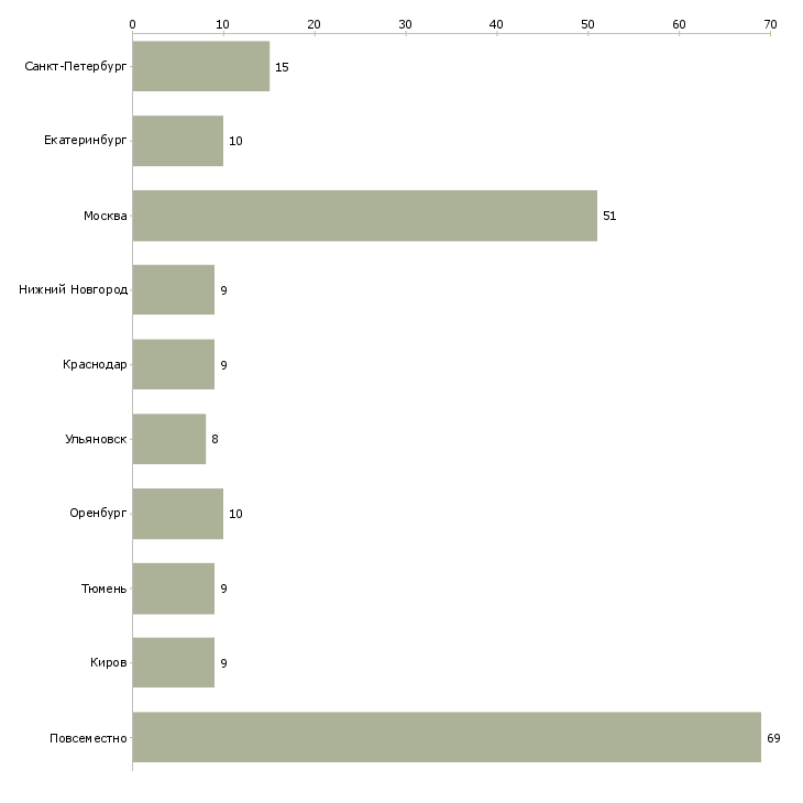 Найти работу несложная интересная работа-Число вакансий «несложная интересная работа» на сайте в городах Росcии