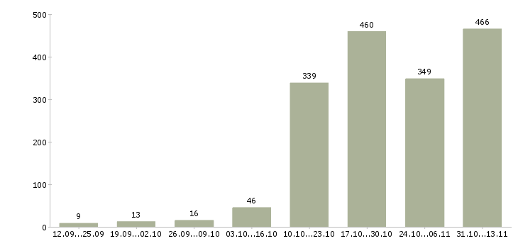 Работа «несложная интересная работа»-Число вакансий «несложная интересная работа» на сайте за 2 месяца