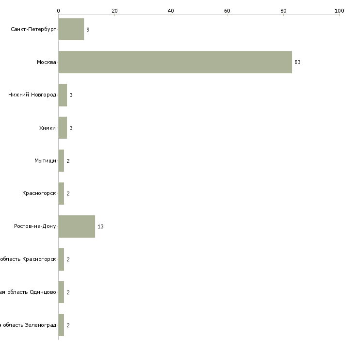 Найти работу няня 4 дня в неделю-Число вакансий «няня 4 дня в неделю» на сайте в городах Росcии