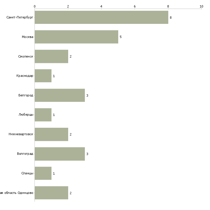 Найти работу повар в магазин карусель-Число вакансий «повар в магазин карусель» на сайте в городах Росcии
