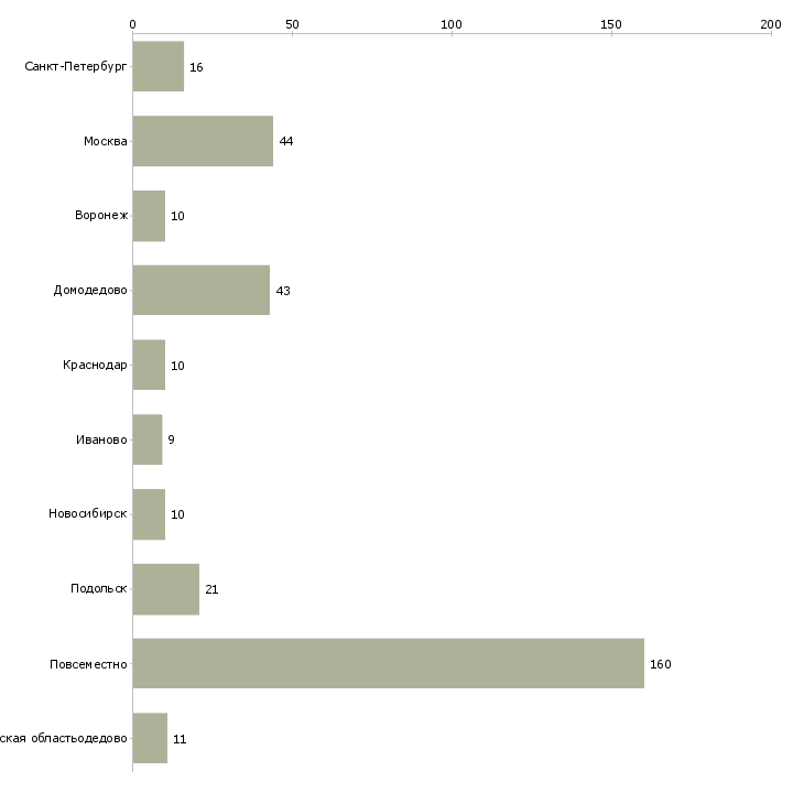 Найти работу подработка в интернете срочно-Число вакансий «подработка в интернете срочно» на сайте в городах Росcии