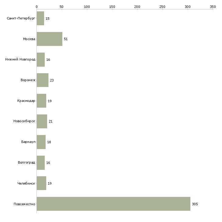 Найти работу подработка для мамочек на дому-Число вакансий «подработка для мамочек на дому» на сайте в городах Росcии
