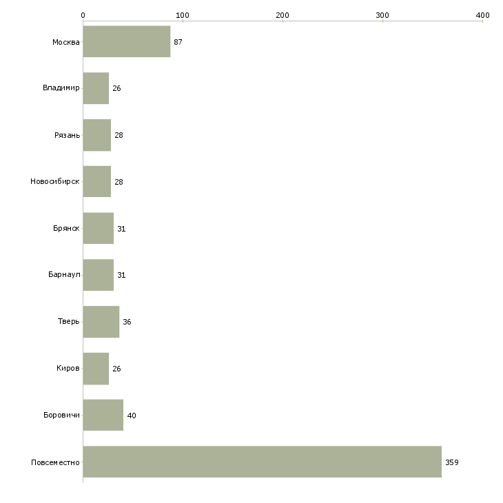 Найти работу подработка удаленно на компьютере-Число вакансий «подработка удаленно на компьютере» на сайте в городах Росcии
