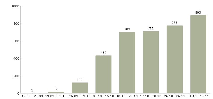 Работа «подработка удаленно на компьютере»-Число вакансий «подработка удаленно на компьютере» на сайте за 2 месяца