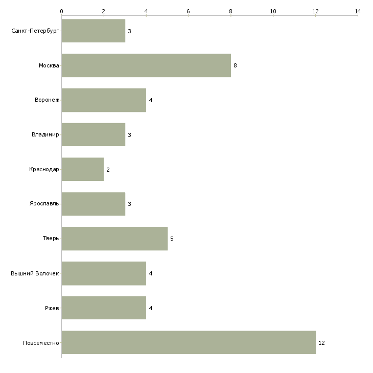 Найти работу подработка удаленно неполный день-Число вакансий «подработка удаленно неполный день» на сайте в городах Росcии