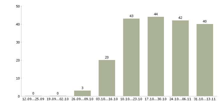 Работа «подработка удаленно неполный день»-Число вакансий «подработка удаленно неполный день» на сайте за 2 месяца