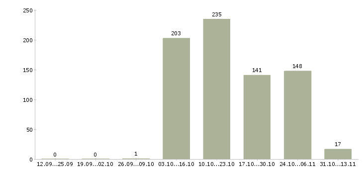 Работа «помощник администратора в интернет магазин»-Число вакансий «помощник администратора в интернет магазин» на сайте за 2 месяца