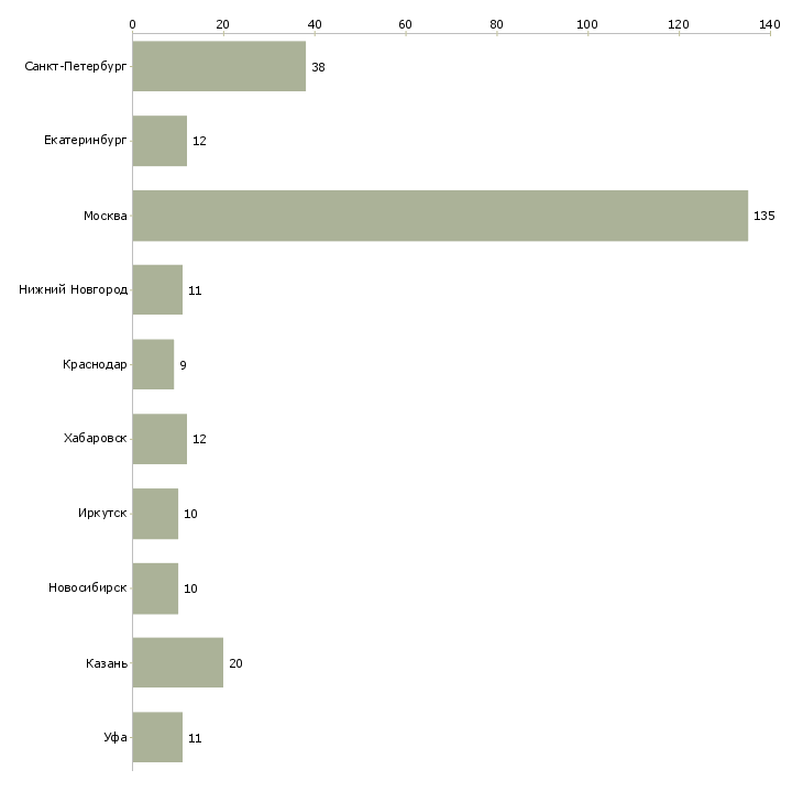 Найти работу помощник руководителя в бизнес-Число вакансий «помощник руководителя в бизнес» на сайте в городах Росcии