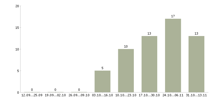 Работа «портной в экспериментальный цех»-Число вакансий «портной в экспериментальный цех» на сайте за 2 месяца