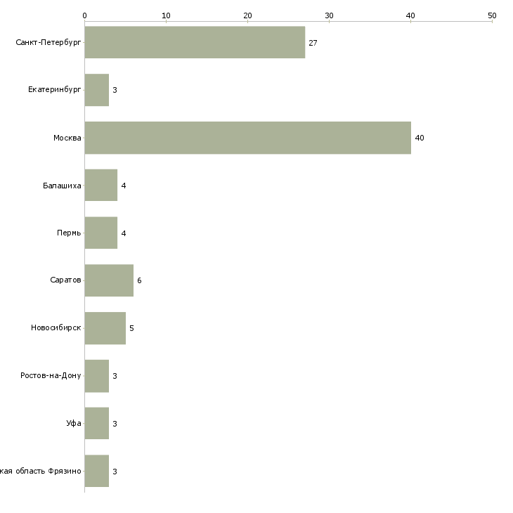 Найти работу программист backend-Число вакансий «программист backend» на сайте в городах Росcии