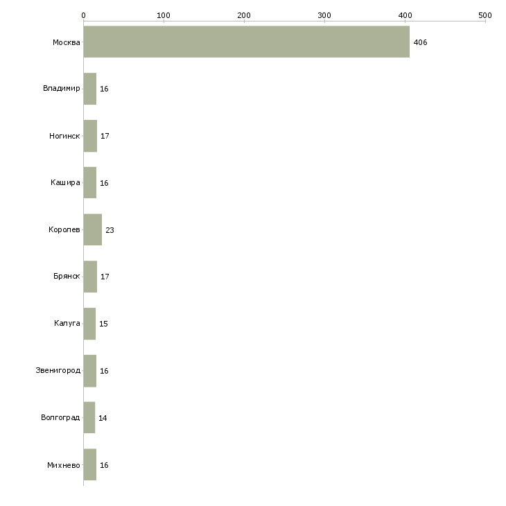 Найти работу продавец в супермаркет вахта-Число вакансий «продавец в супермаркет вахта» на сайте в городах Росcии
