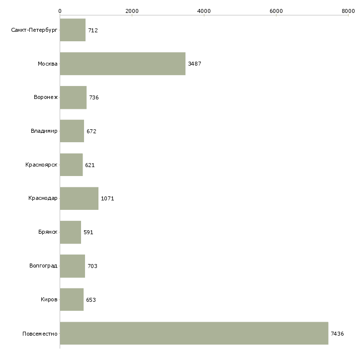 Найти работу работаем дома в интернете обучение-Число вакансий «работаем дома в интернете обучение» на сайте в городах Росcии