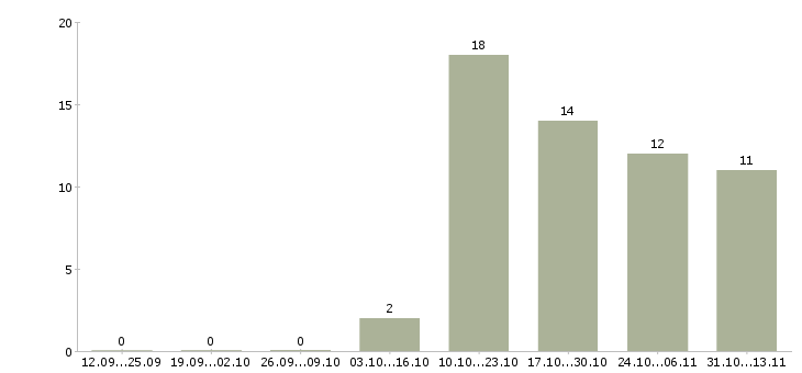Работа «работник на склад игрушек»-Число вакансий «работник на склад игрушек» на сайте за 2 месяца