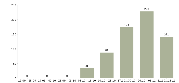 Работа «работник склада бытовой техники»-Число вакансий «работник склада бытовой техники» на сайте за 2 месяца
