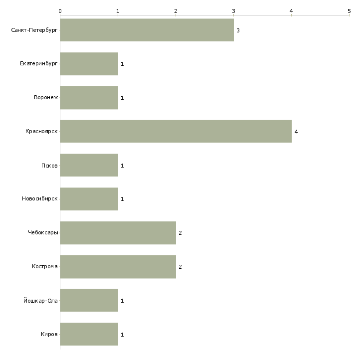 Найти работу рабочий на ленточную пилораму-Число вакансий «рабочий на ленточную пилораму» на сайте в городах Росcии