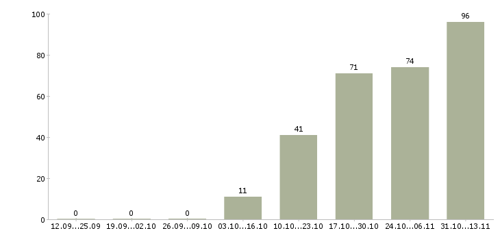Работа «рабочий на продовольственный склад»-Число вакансий «рабочий на продовольственный склад» на сайте за 2 месяца