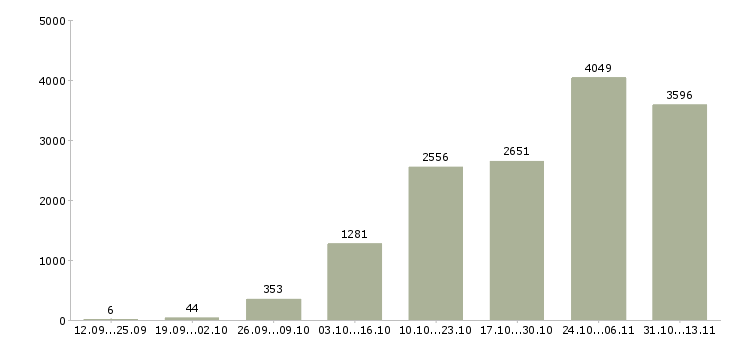 Работа «рекламная удаленно»-Число вакансий «рекламная удаленно» на сайте за 2 месяца