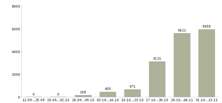 Работа «руководитель бюджетной группы»-Число вакансий «руководитель бюджетной группы» на сайте за 2 месяца