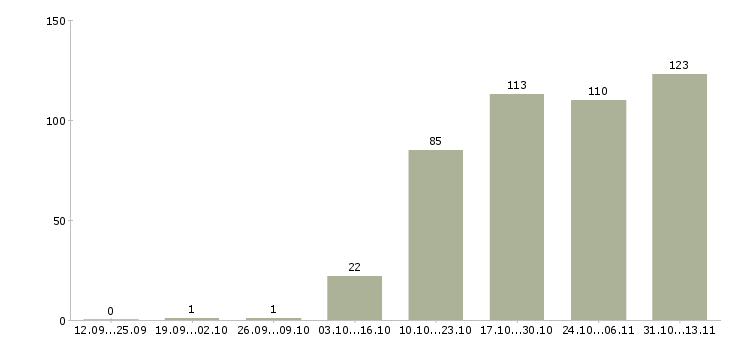 Работа «руководитель отдела по производственному планированию»-Число вакансий «руководитель отдела по производственному планированию» на сайте за 2 месяца