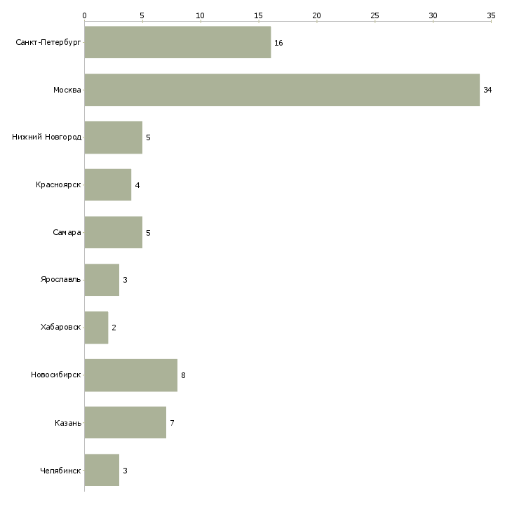 Найти работу руководитель отдела продаж промышленного оборудования-Число вакансий «руководитель отдела продаж промышленного оборудования» на сайте в городах Росcии