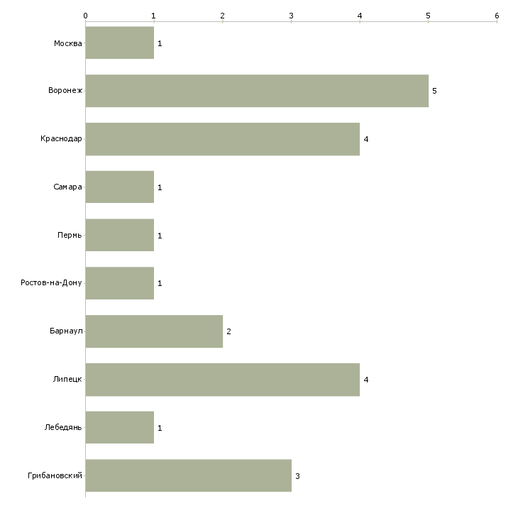 Найти работу сервисный инженер по сельскохозяйственной технике-Число вакансий «сервисный инженер по сельскохозяйственной технике» на сайте в городах Росcии