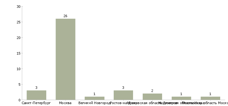 Найти работу сиделка к женщине после инсульта-Число вакансий «сиделка к женщине после инсульта» на сайте в городах Росcии