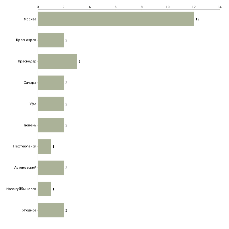 Найти работу слесарь по ремонту дизельных двигателей-Число вакансий «слесарь по ремонту дизельных двигателей» на сайте в городах Росcии