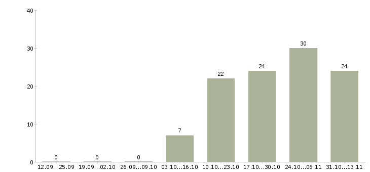 Работа «слесарь по ремонту дизельных двигателей»-Число вакансий «слесарь по ремонту дизельных двигателей» на сайте за 2 месяца