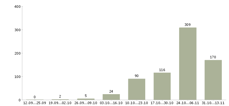 Работа «сотрудник в отдел поставок»-Число вакансий «сотрудник в отдел поставок» на сайте за 2 месяца