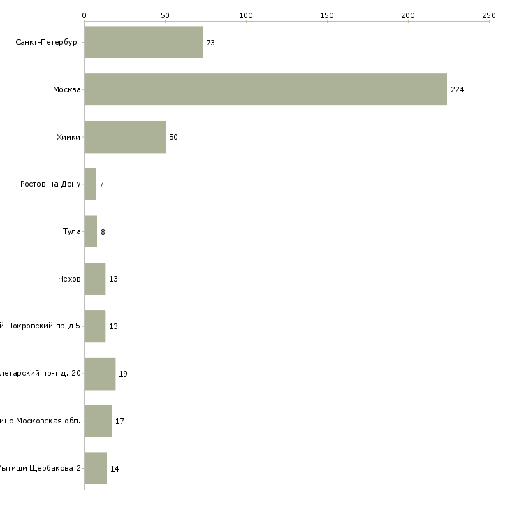 Найти работу сотрудник охраны в гипермаркет-Число вакансий «сотрудник охраны в гипермаркет» на сайте в городах Росcии