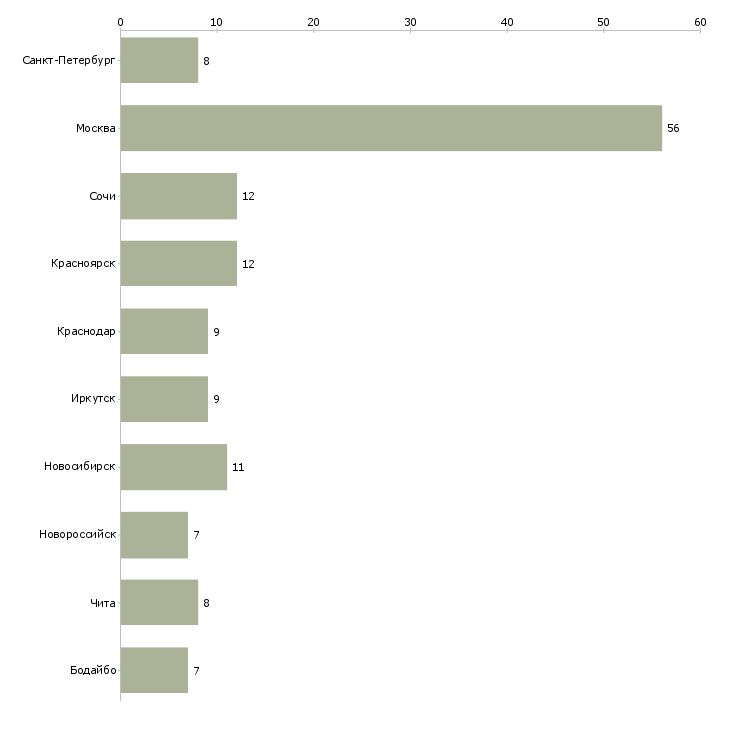Найти работу сотрудник с опытом секретаря-Число вакансий «сотрудник с опытом секретаря» на сайте в городах Росcии