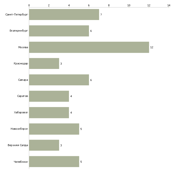 Найти работу сотрудник с опытом экономиста-Число вакансий «сотрудник с опытом экономиста» на сайте в городах Росcии