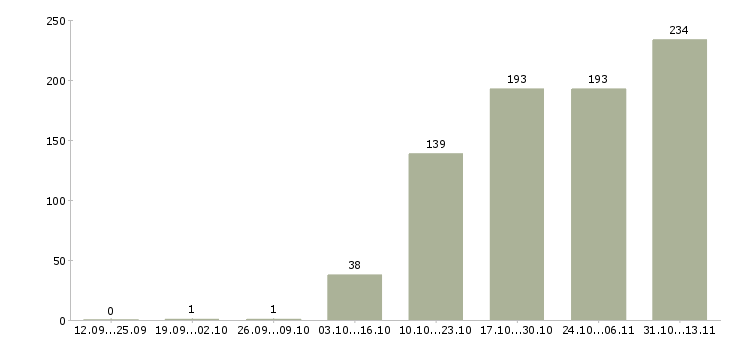 Работа «специалист отдела маркетинга и продаж»-Число вакансий «специалист отдела маркетинга и продаж» на сайте за 2 месяца