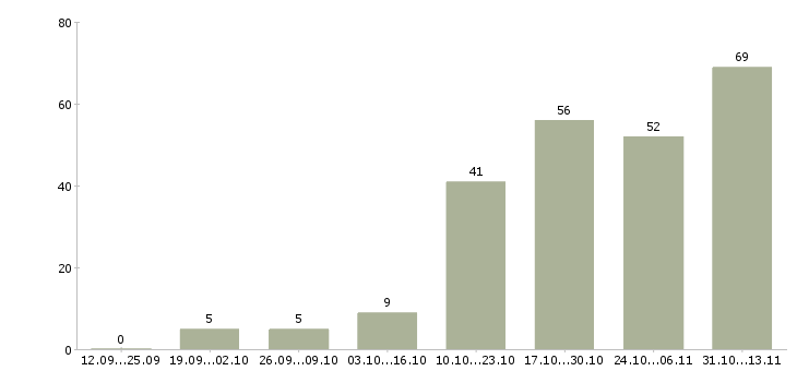 Работа «специалист по административному учету»-Число вакансий «специалист по административному учету» на сайте за 2 месяца