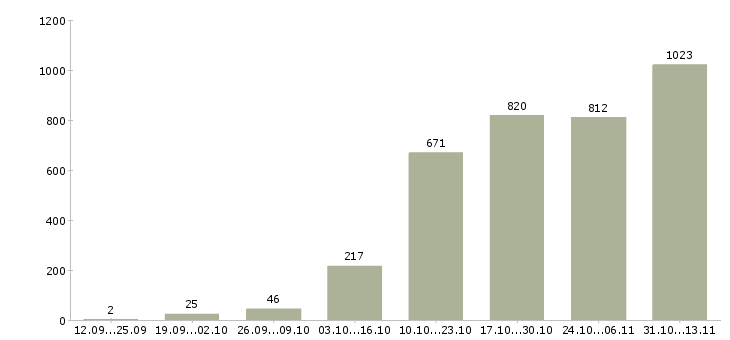 Работа «специалист по ведению клиентской базы»-Число вакансий «специалист по ведению клиентской базы» на сайте за 2 месяца