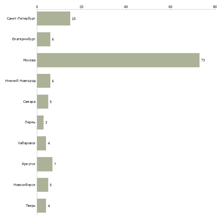 Найти работу специалист по закупкам и реализации-Число вакансий «специалист по закупкам и реализации» на сайте в городах Росcии