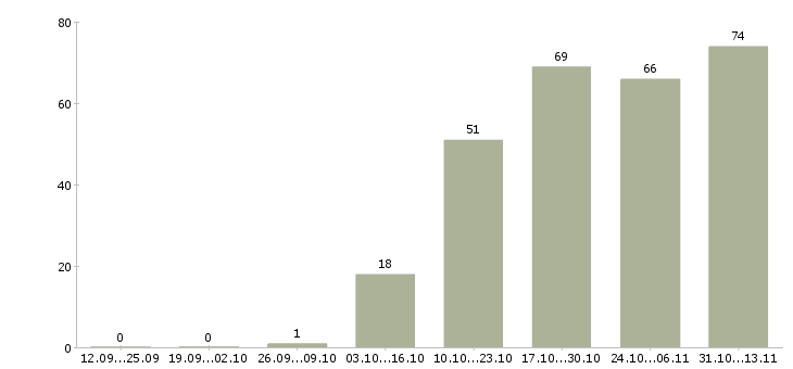 Работа «специалист по закупкам и реализации»-Число вакансий «специалист по закупкам и реализации» на сайте за 2 месяца