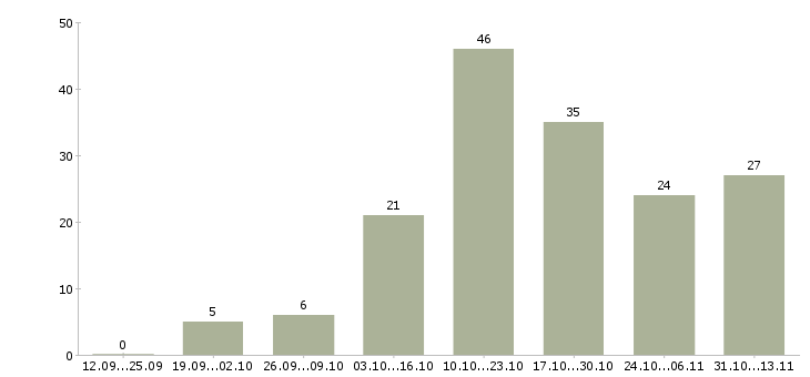 Работа «специалист по подбору персонала удалённо»-Число вакансий «специалист по подбору персонала удалённо» на сайте за 2 месяца