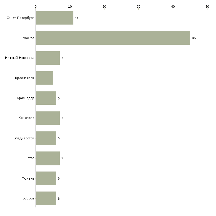 Найти работу специалист по продажам ипотечных продуктов-Число вакансий «специалист по продажам ипотечных продуктов» на сайте в городах Росcии