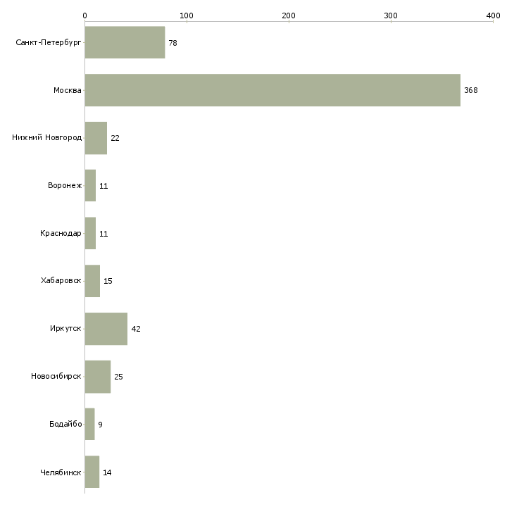 Найти работу специалист по чистоте-Число вакансий «специалист по чистоте» на сайте в городах Росcии