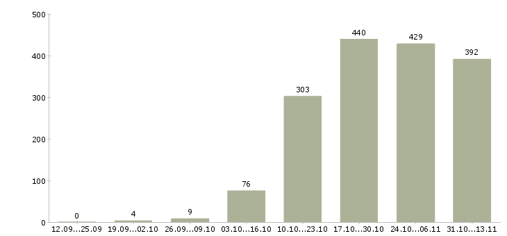 Работа «специалист по чистоте»-Число вакансий «специалист по чистоте» на сайте за 2 месяца