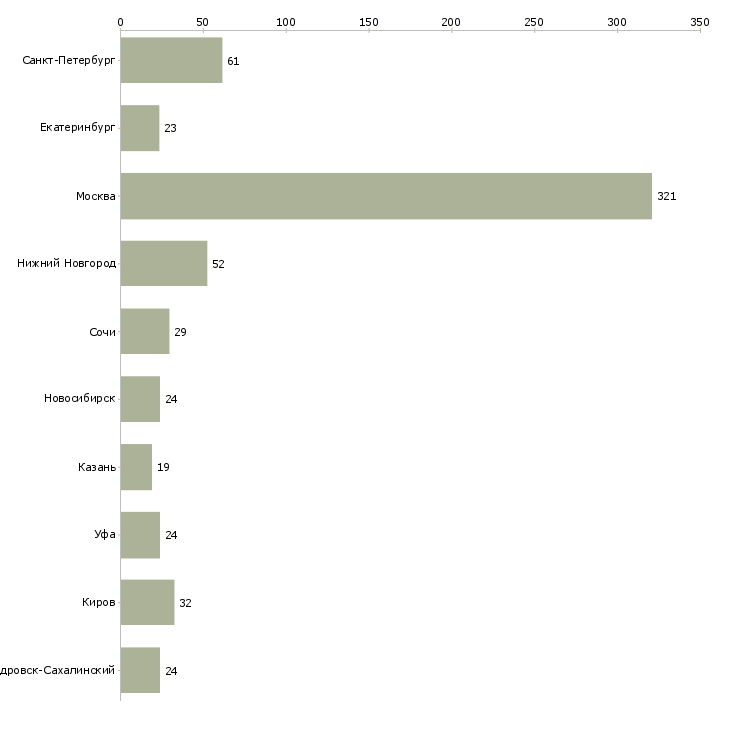 Найти работу специалист с образованием юриста-Число вакансий «специалист с образованием юриста» на сайте в городах Росcии