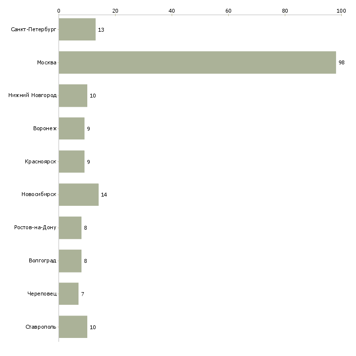 Найти работу специалист с опытом продавца-Число вакансий «специалист с опытом продавца» на сайте в городах Росcии