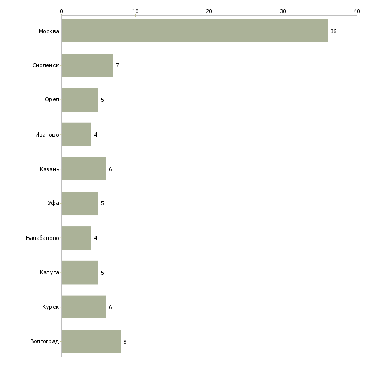 Найти работу специалист склада вахта-Число вакансий «специалист склада вахта» на сайте в городах Росcии