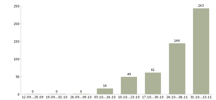 Работа «специалист склада вахта»-Число вакансий «специалист склада вахта» на сайте за 2 месяца