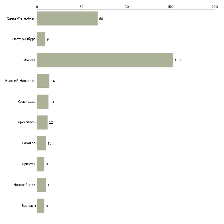 Найти работу специалист технической поддержки на телефоне-Число вакансий «специалист технической поддержки на телефоне» на сайте в городах Росcии