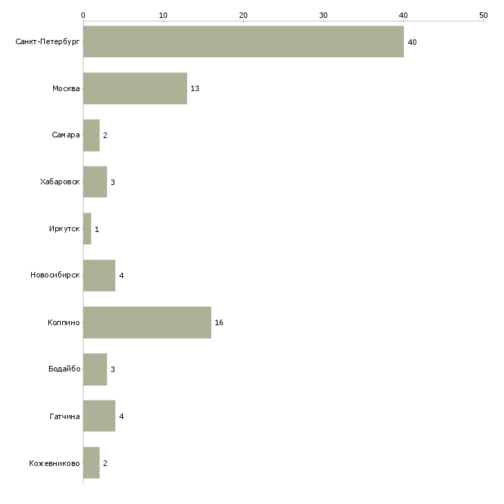 Найти работу специалист управления розничного кредитования-Число вакансий «специалист управления розничного кредитования» на сайте в городах Росcии